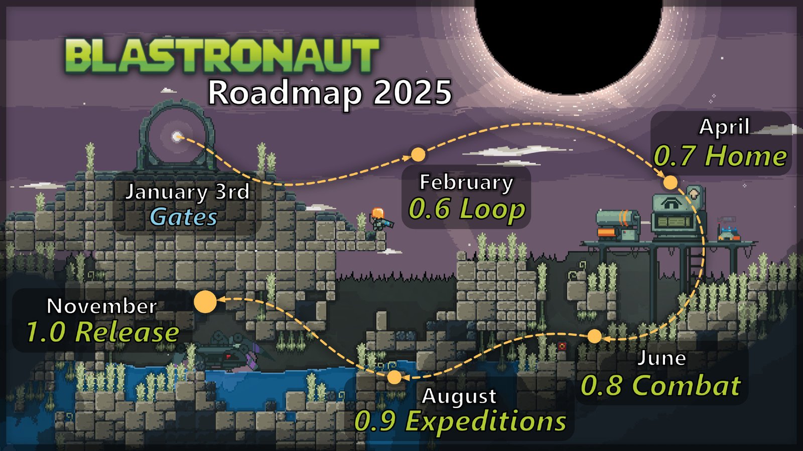 blastronaut-2025-roadmap-indie-sandbox-game-explosions-perfoon Blastronaut roadmap 2025 - January: Gates, February: Loop, April: Home, June: Combat, August: Expeditions, November: Release.