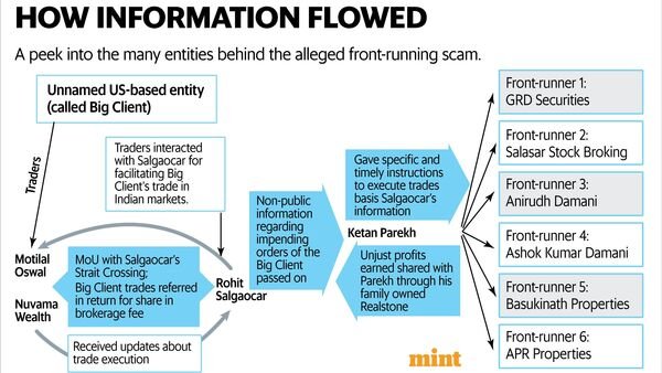 How the alleged fraud played out. (Sarvesh Kumar Sharma/Mint) How the alleged fraud played out. (Sarvesh Kumar Sharma/Mint)