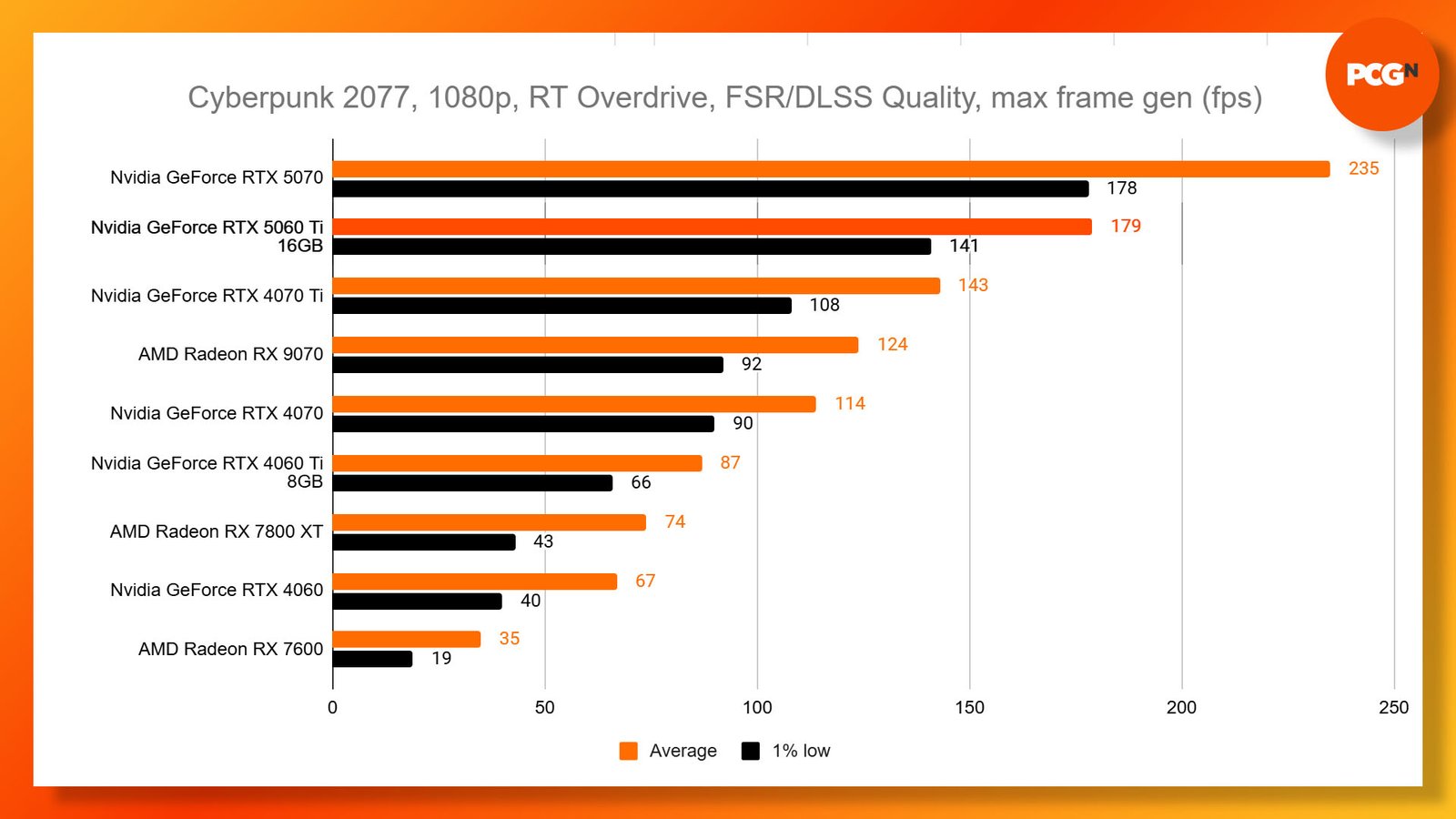 Nvidia GeForce RTX 5060 Ti review: Cyberpunk 2077 1080p RT overdrive benchmark results graph.