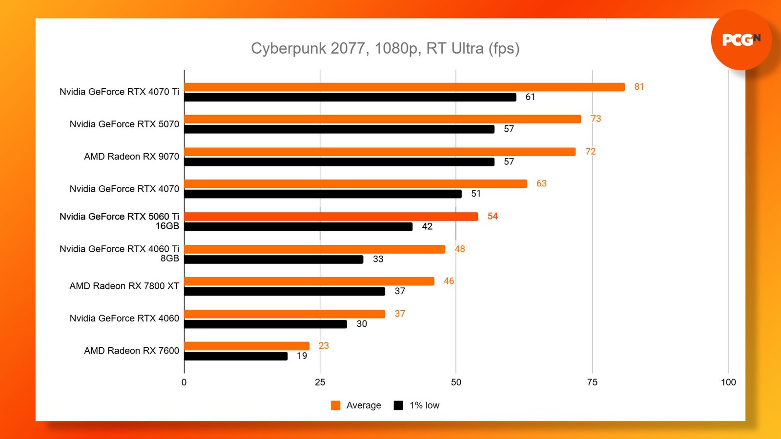 Nvidia GeForce RTX 5060 Ti review: Cyberpunk 2077 1080p RT ultra benchmark results graph.