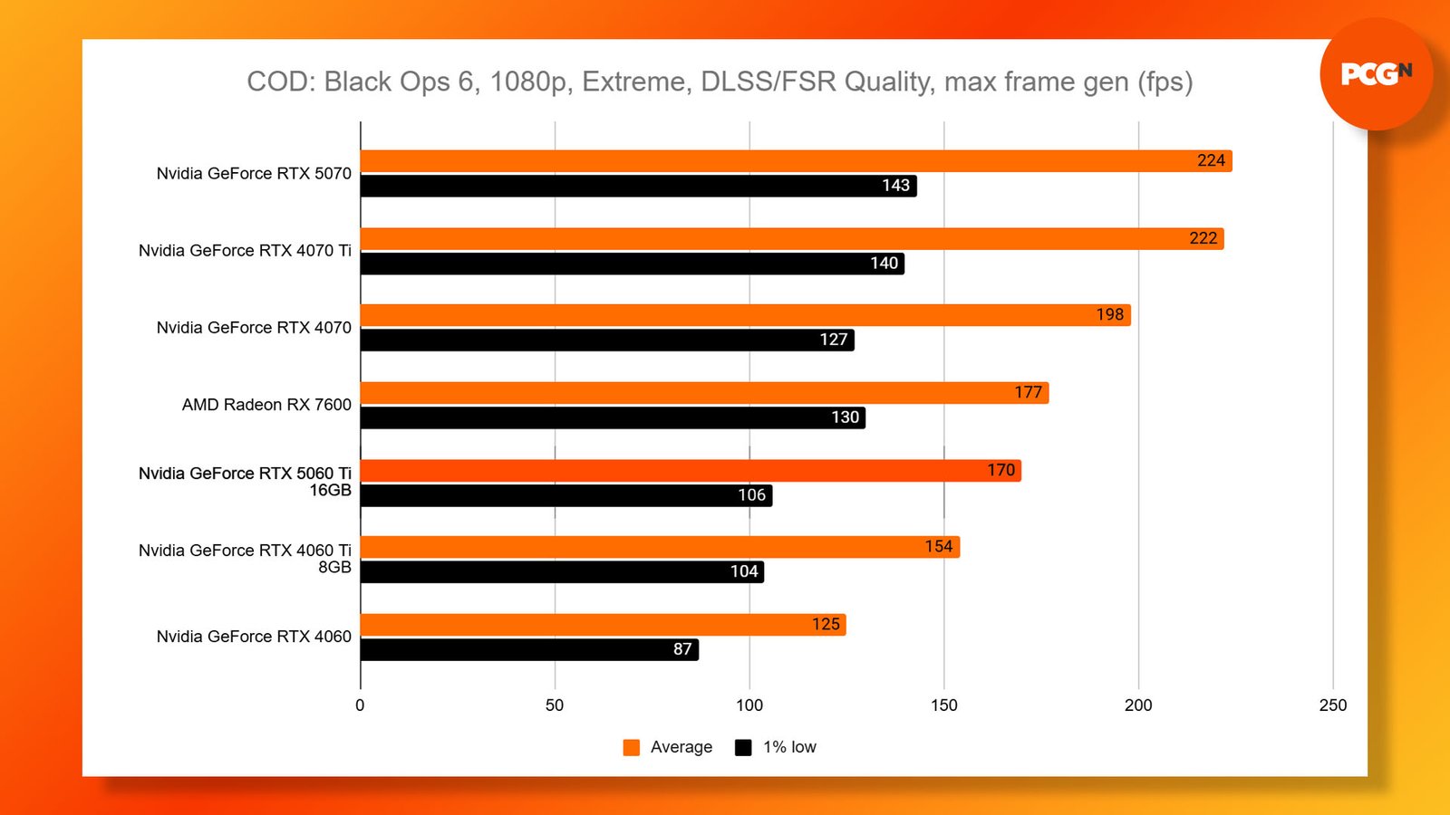 Nvidia GeForce RTX 5060 Ti review: Call of Duty Black Ops 6 1080p Extreme DLSS benchmark results graph.