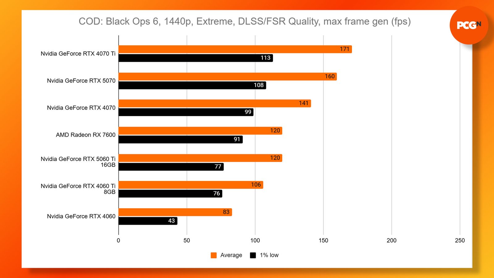 Nvidia GeForce RTX 5060 Ti review: Call of Duty Black Ops 6 1440p Extreme DLSS benchmark results graph.
