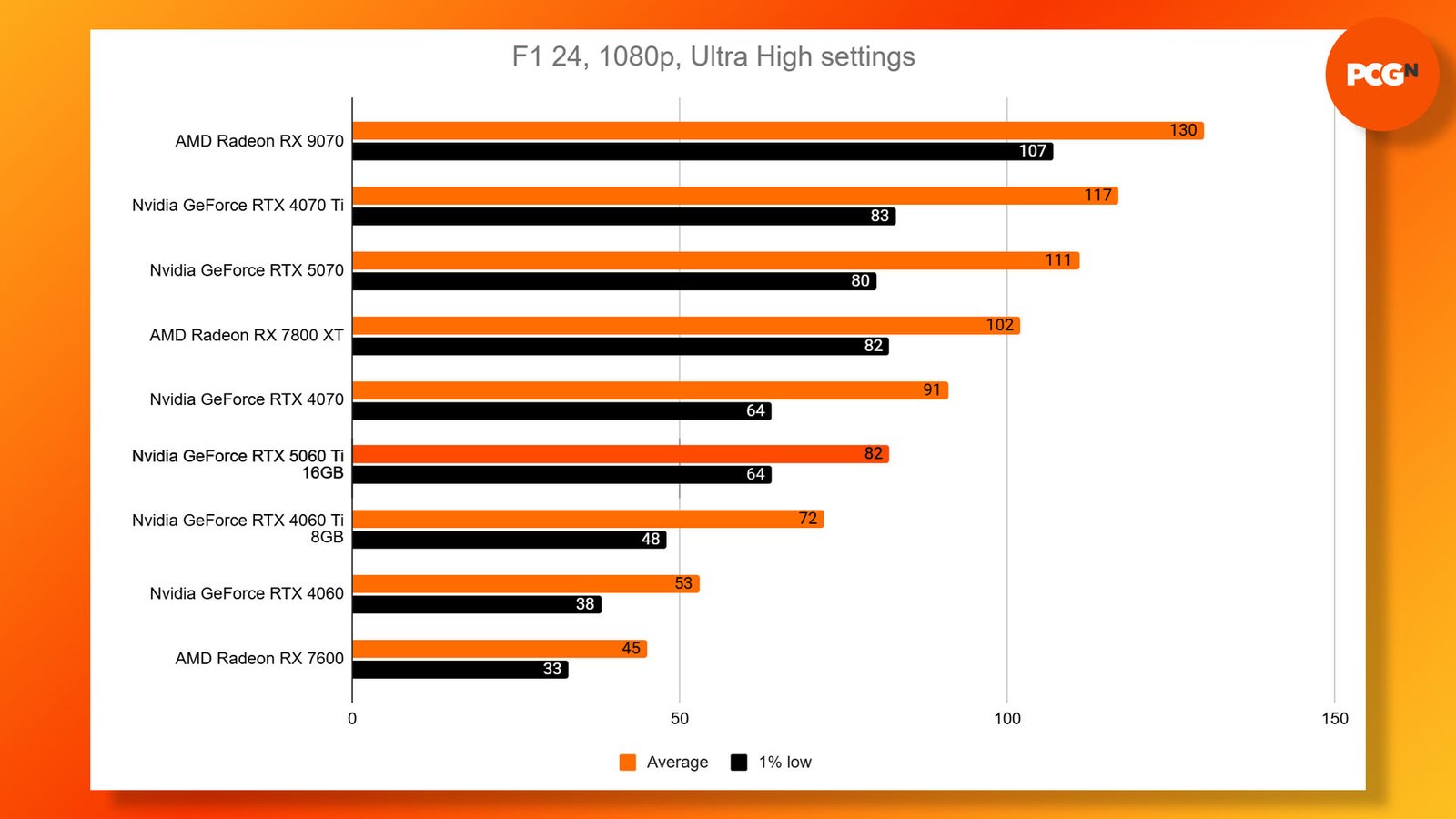 Nvidia GeForce RTX 5060 Ti review: F1 24 Ultra benchmark results graph.