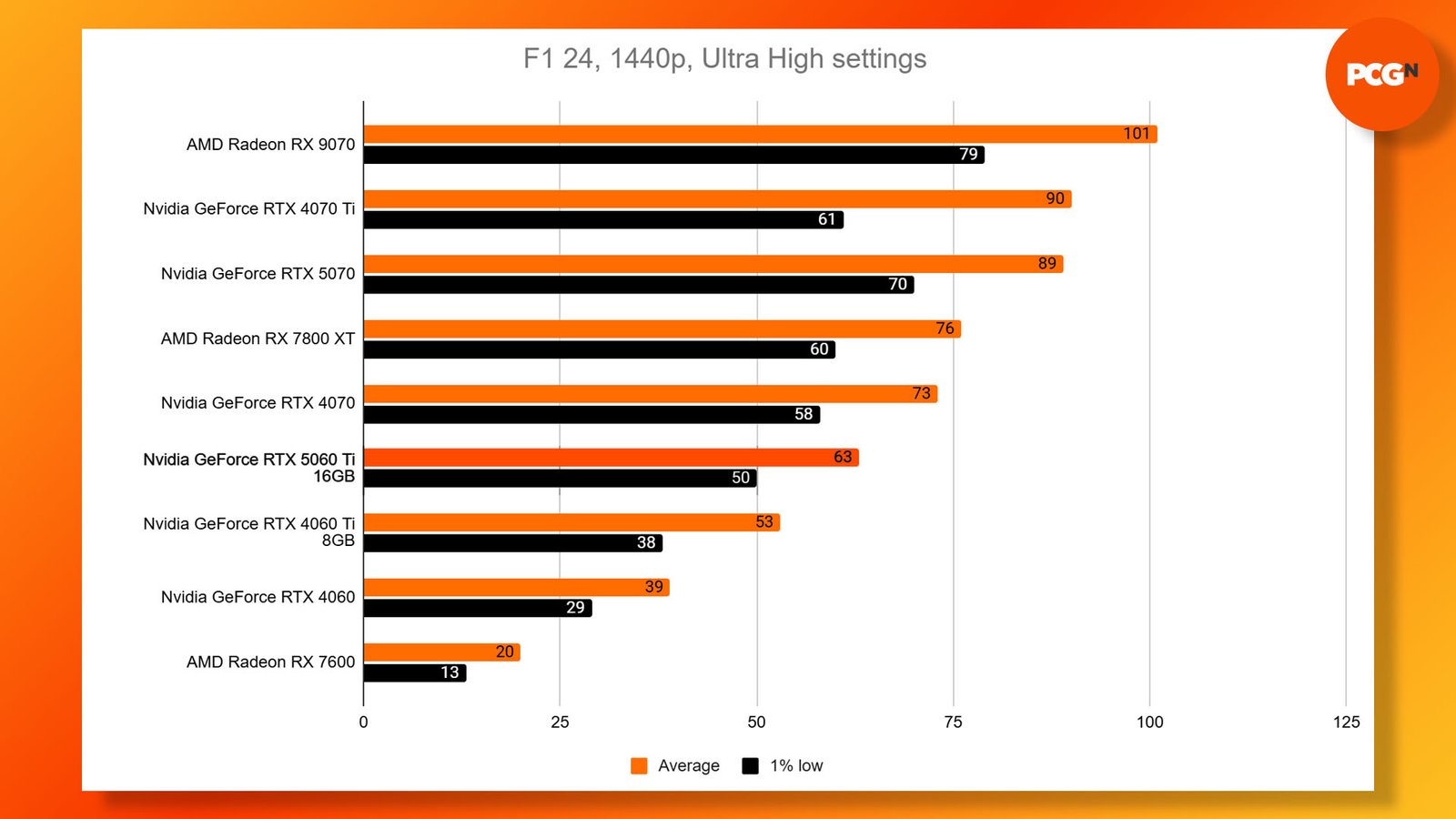 Nvidia GeForce RTX 5060 Ti review: F1 24 1440p Ultra benchmark results graph.
