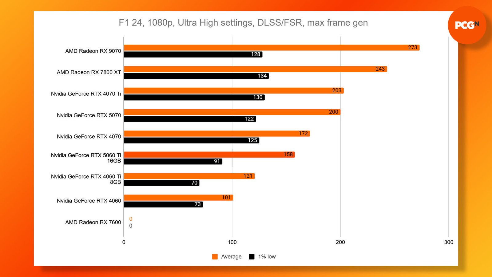 Nvidia GeForce RTX 5060 Ti review: F1 24 Ultra DLSS benchmark results graph.