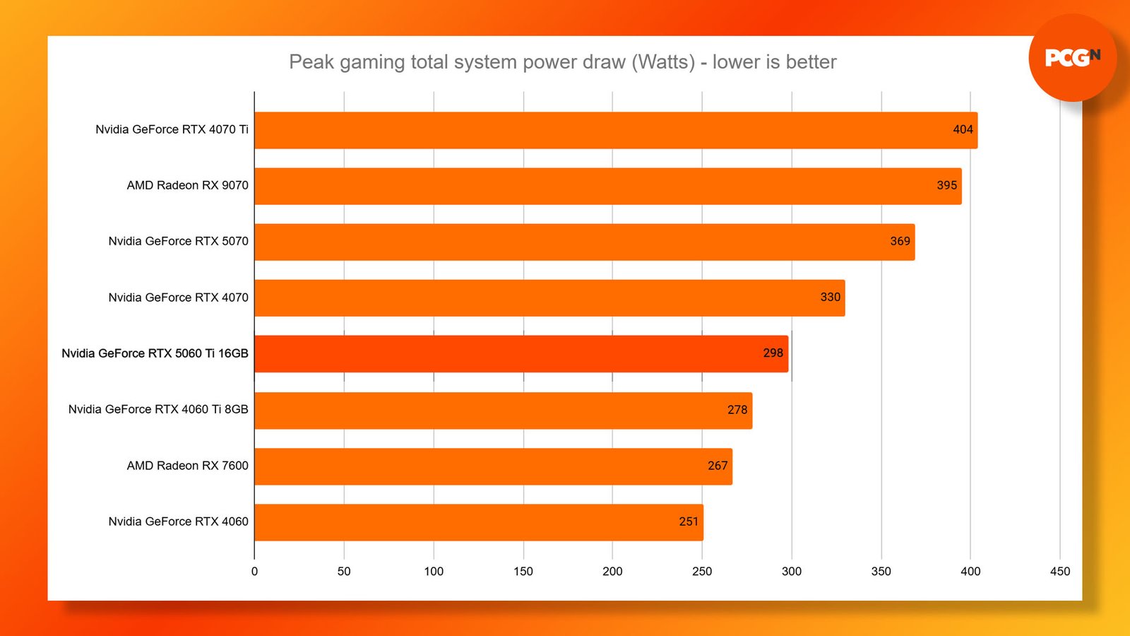 Nvidia GeForce RTX 5060 Ti review: total system power draw results graph.