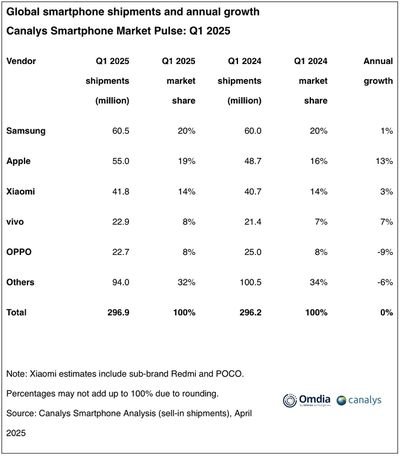 global smartphone shipments q1 2025 canalys