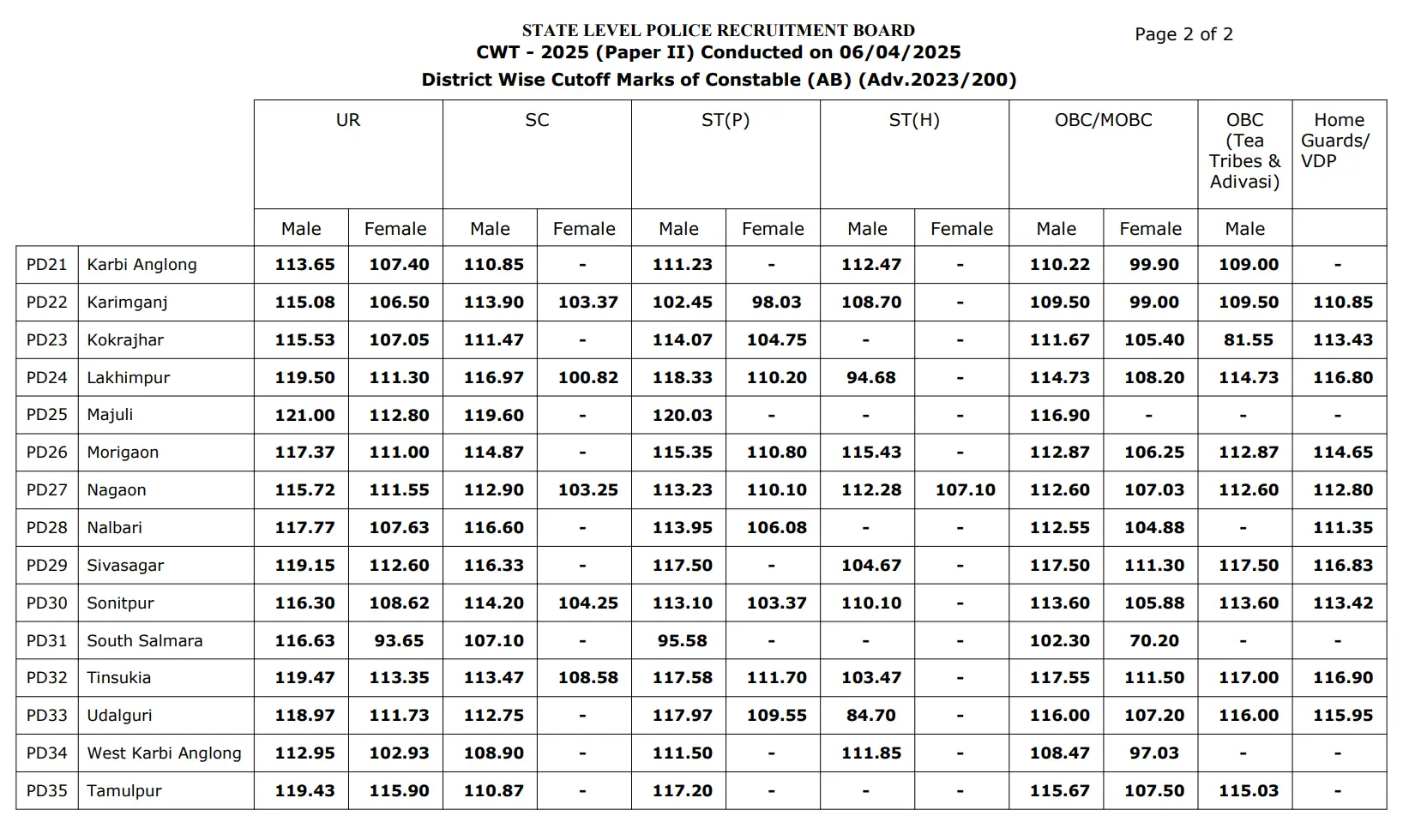 Assam Police Constable Result 2025 Declared for Written Exam, Score Card Link_4.1