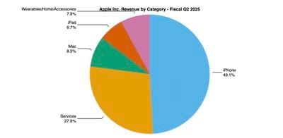 aapl 2q25 pie