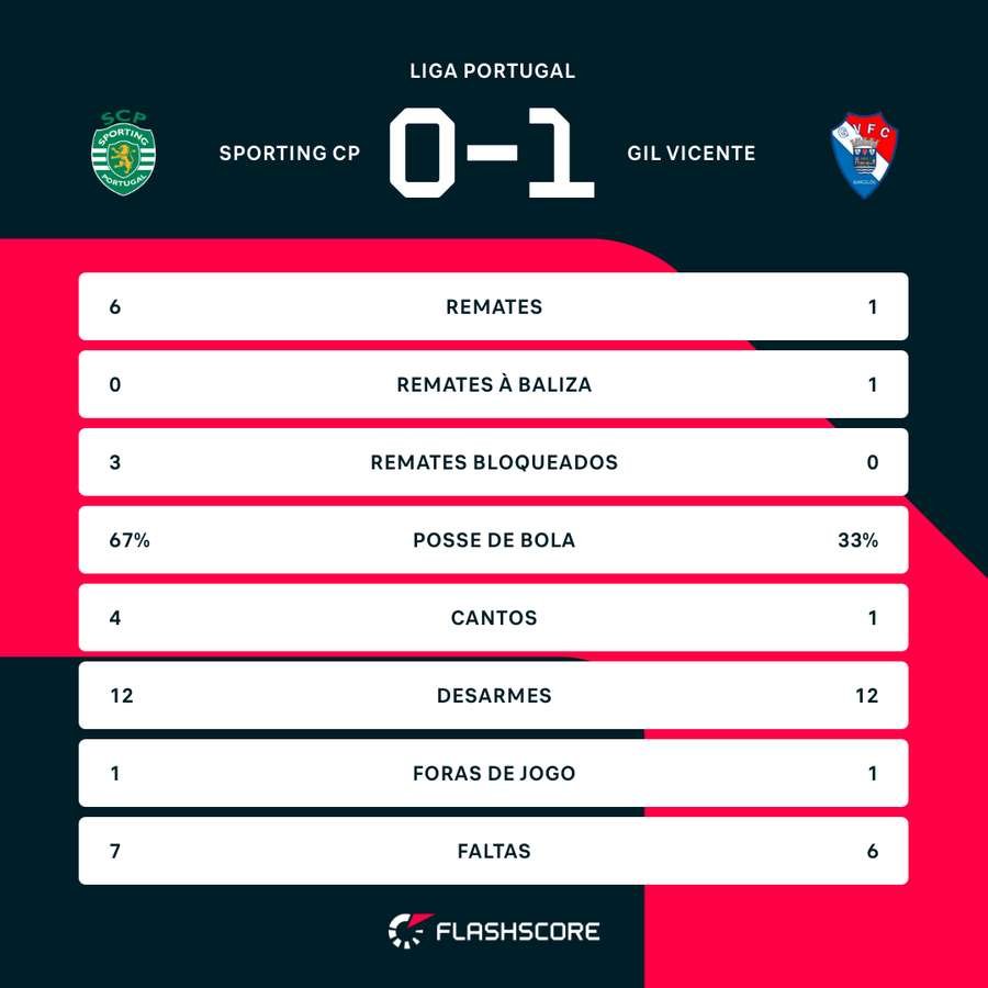 As principais estatísticas da primeira parte As principais estatísticas da primeira parte