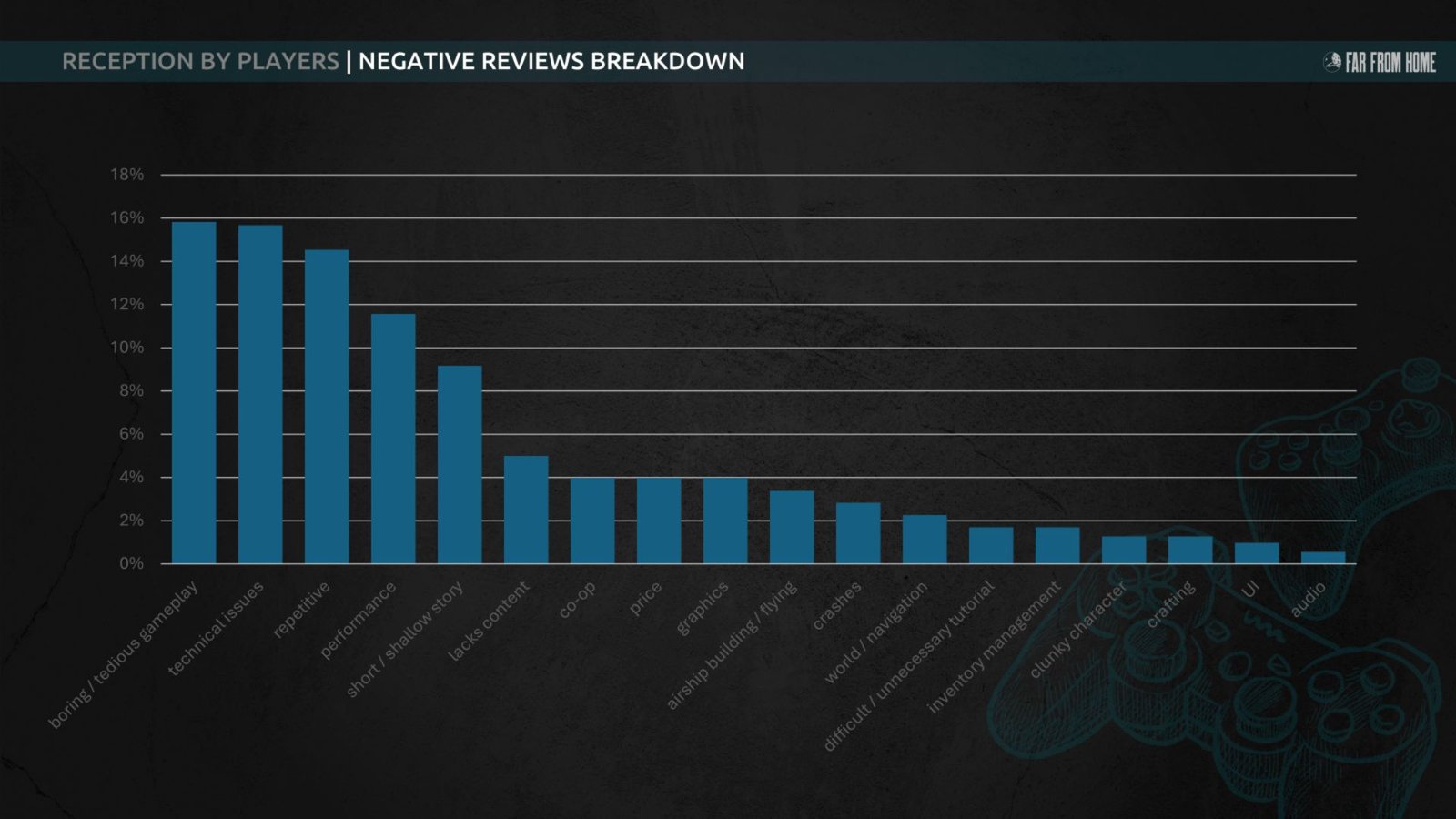 Forever Skies update negative reception