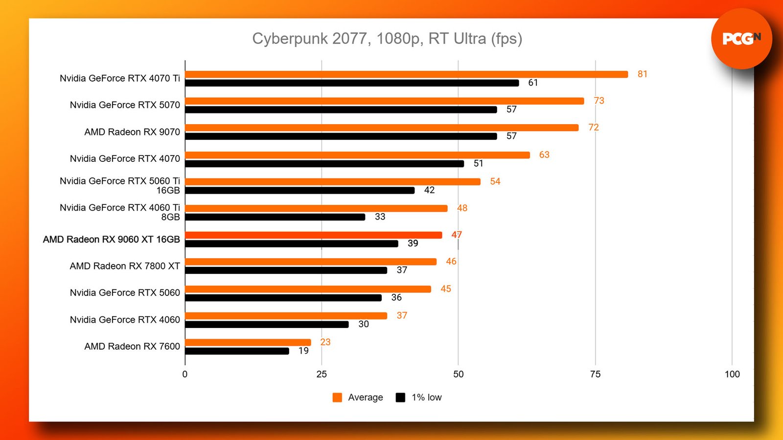 AMD Radeon RX 9060 XT review: Cyberpunk 2077 RT Ultra 1080p benchmark results graph.