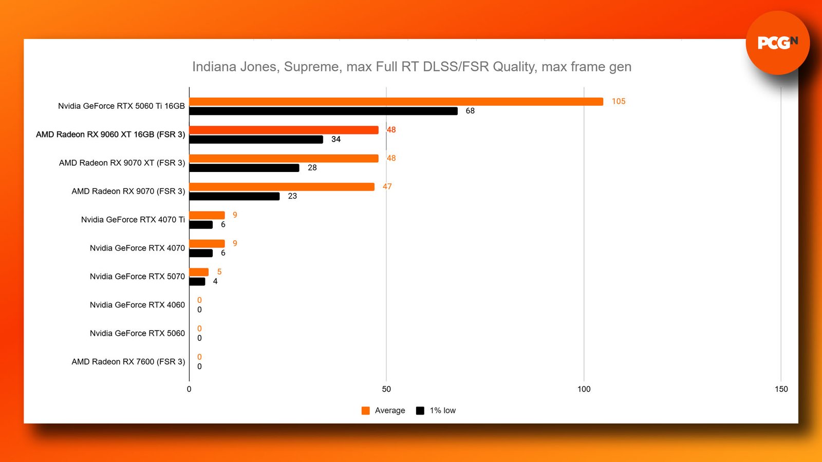 AMD Radeon RX 9060 XT review: Indiana Jones Ultra 1080p Full RT FSR benchmark results graph.