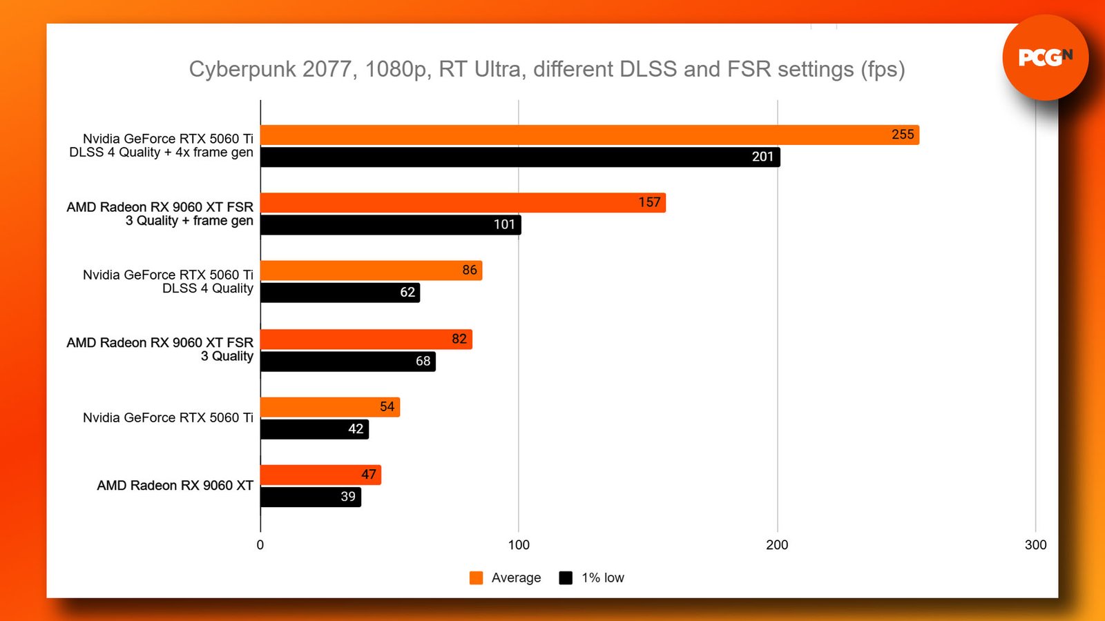 AMD Radeon RX 9060 XT review: Cyberpunk 2077 RT Ultra 1080p FSR benchmark results graph.