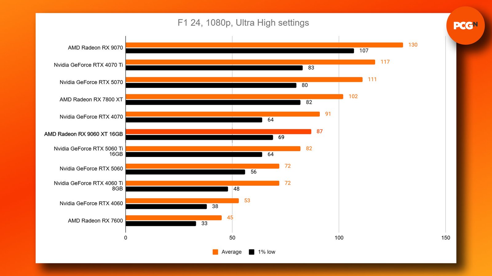 AMD Radeon RX 9060 XT review: F1 24 Ultra High 1080p benchmark results graph.