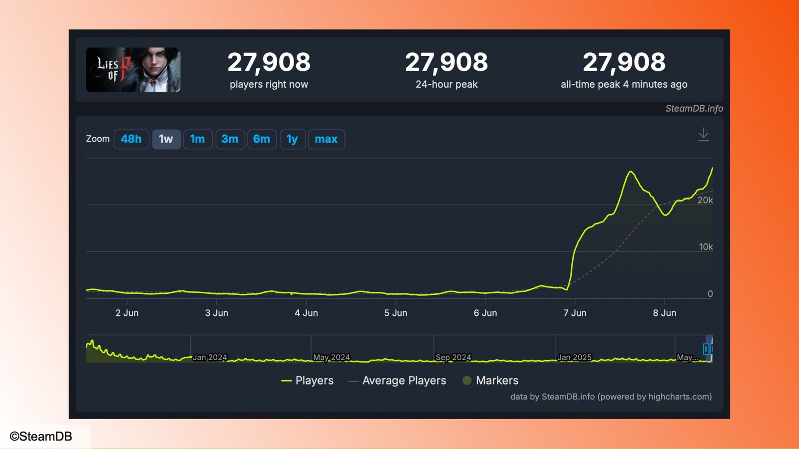 Lies of P Steam peak