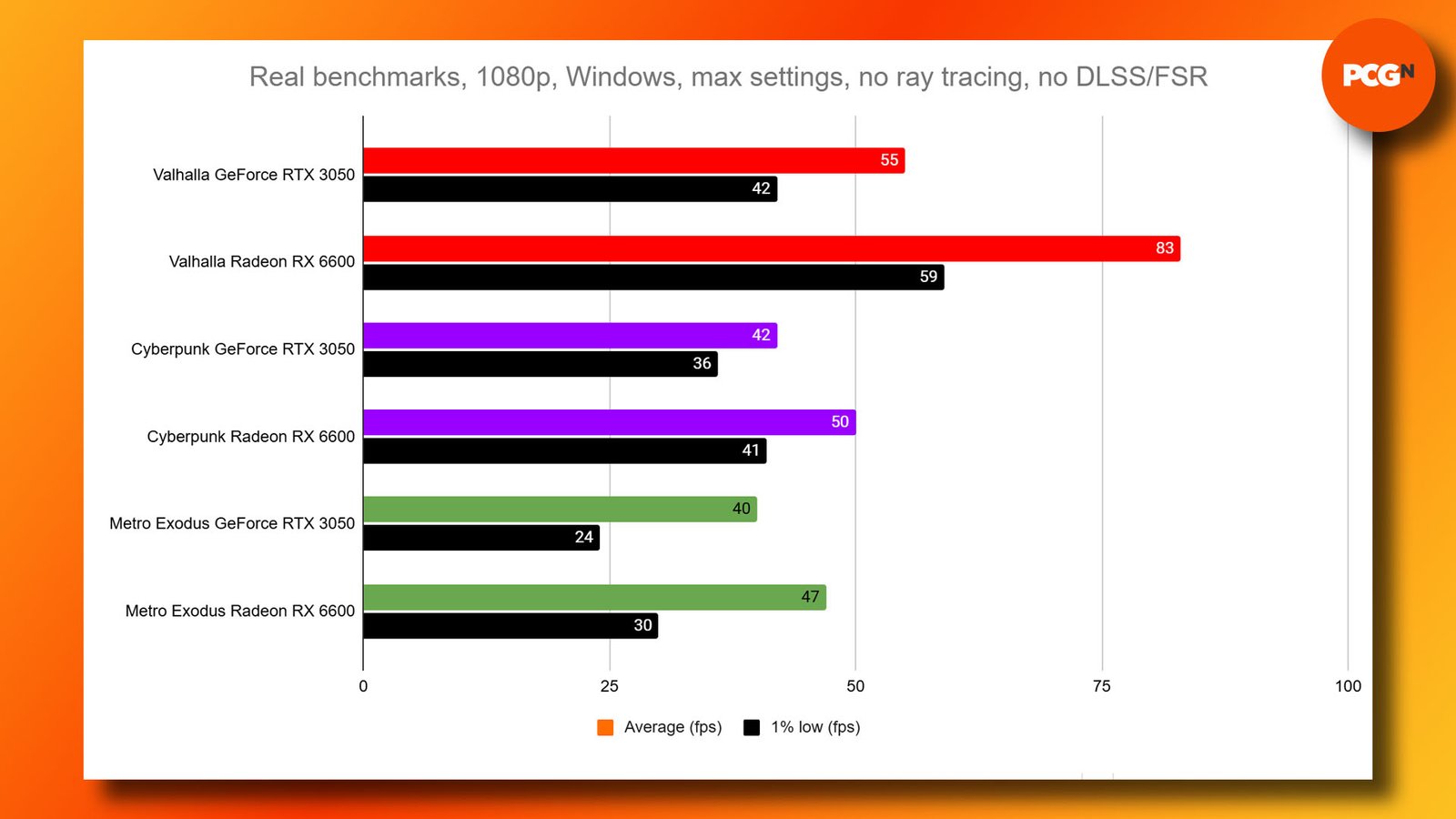 Nintendo Switch 2 vs Steam Deck GPU: Radeon RX 6600 and GeForce RTX 3050 game benchmark results