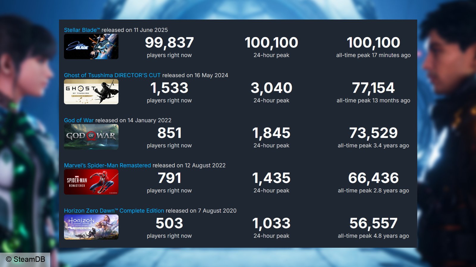 Stellar Blade player count Steam - A SteamDB chart showing its peak of 100,100 concurrent users.