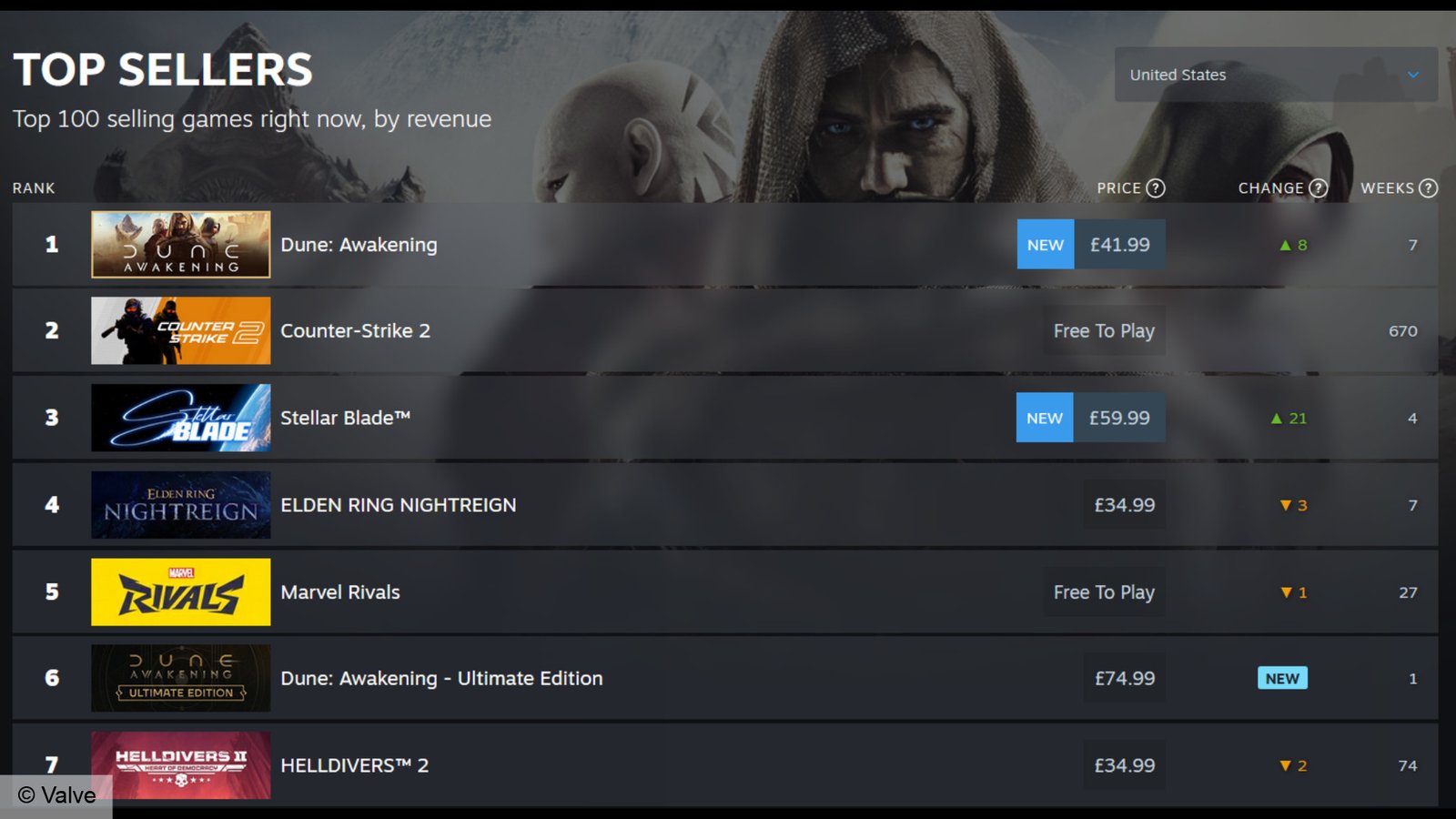 Dune Awakening sits atop the Steam top sellers by revenue in the United States, ahead of CS2 and Stellar Blade.