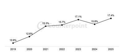 counterpoint 2019 2025 global sell through