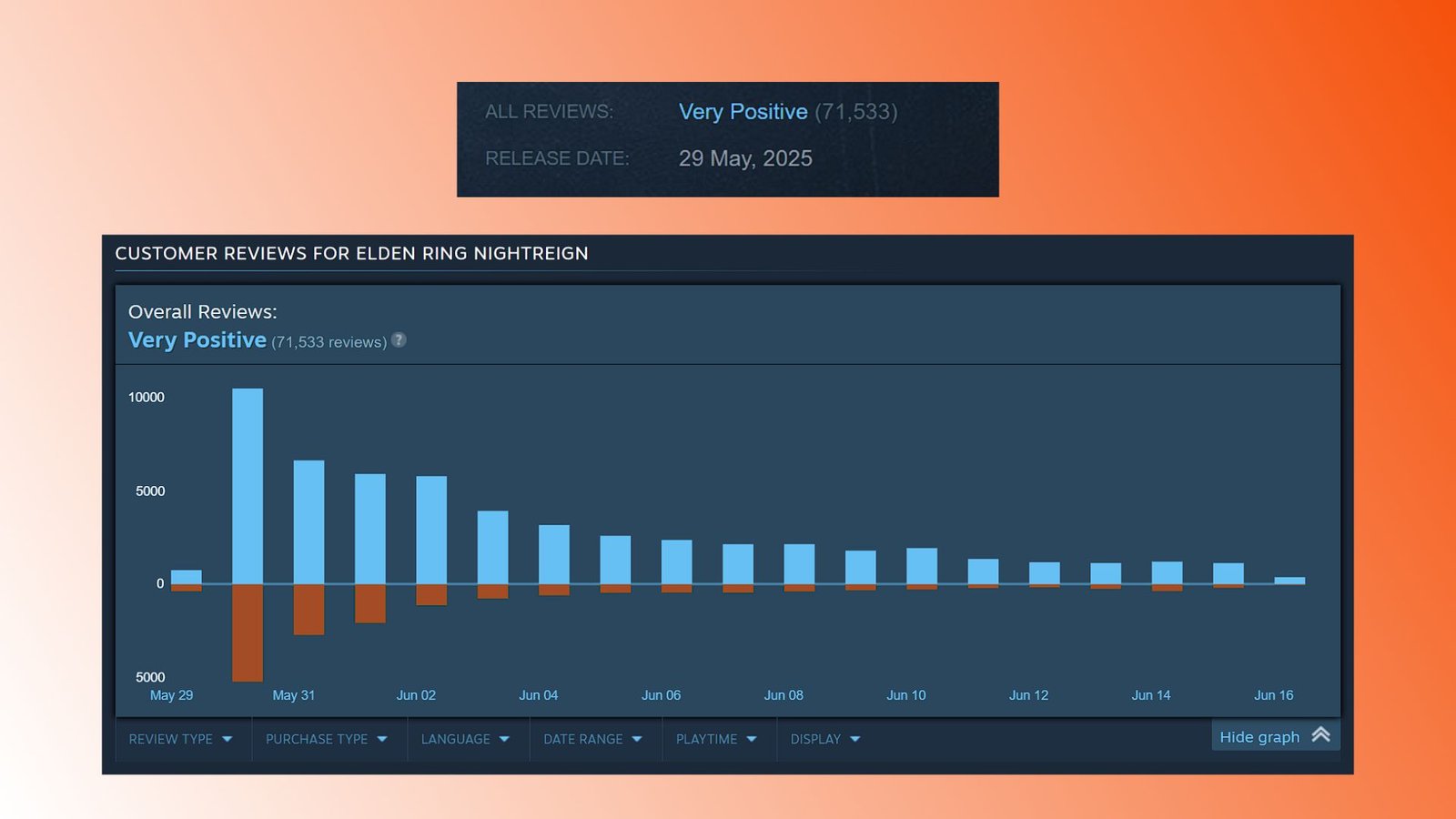 Elden Ring Nightreign Steam reviews very positive