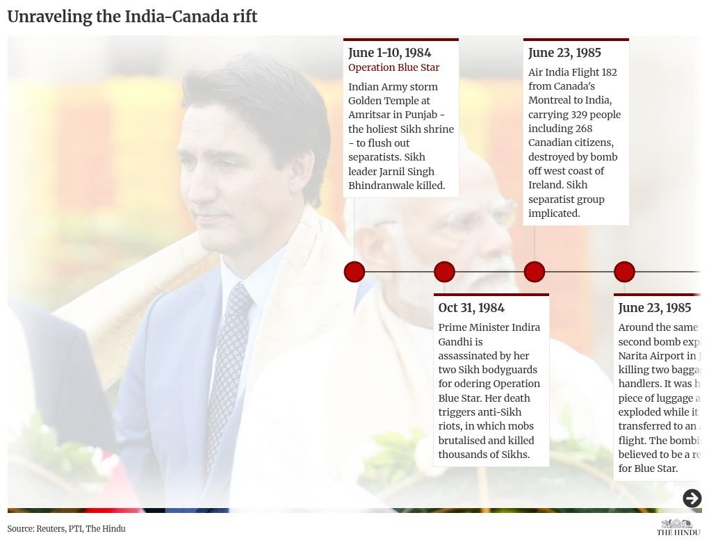 timeline visualization