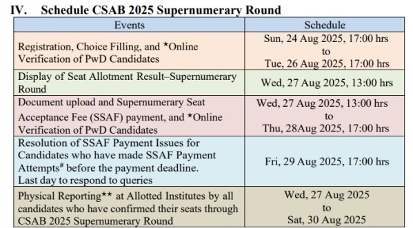 JEE Main 2025: CSAB counselling schedule out for special, supernumerary rounds
