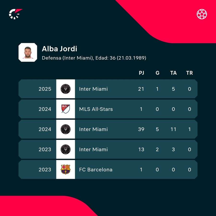 Las estadísticas del jugador.