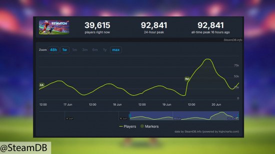 Rematch Rematch, a chart from SteamDB showing its 90K+ peak player count.