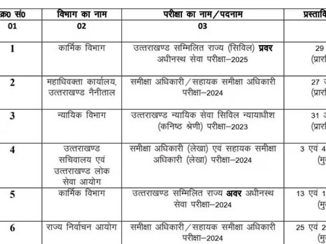 उत्तराखंड लोक सेवा का नया परीक्षा कैलेंडर, जानें RO/ARO, PCS परीक्षा तिथियां उत्तराखंड लोक सेवा का नया परीक्षा कैलेंडर, जानें RO/ARO, PCS परीक्षा तिथियां