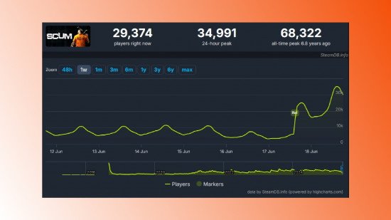 scum-steam-player-count-1-0-launch