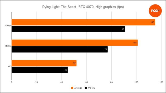 dying-light-the-beast-fps-data-1.jpg