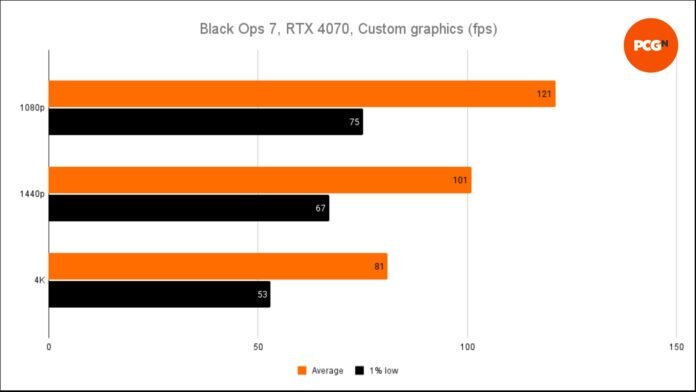 Black-Ops-7-RTX-4070-Custom-graphics-fps.jpg