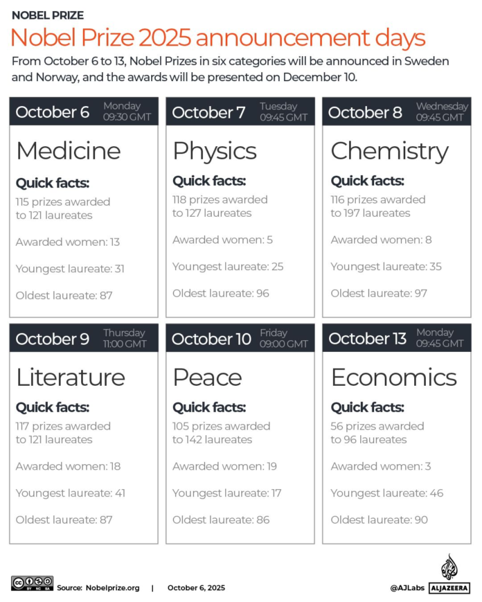 INTERACTIVE-Nobel-Prize-2025-announcements-1759739216.png