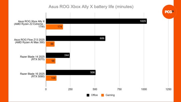 asus-rog-xbox-ally-x-vs-gaming-laptop-battery-life.jpg