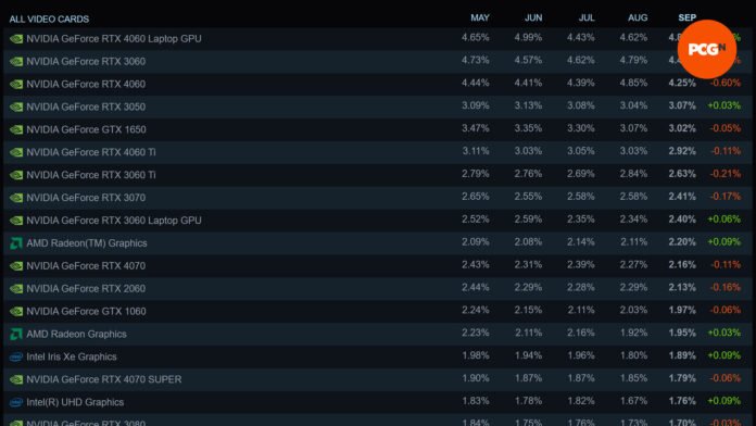 steam-hardware-survey-sept-25-gpu-chart.jpg